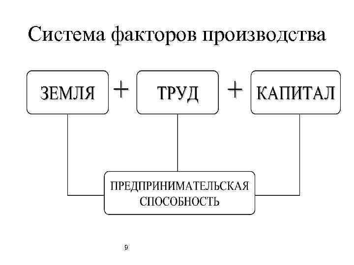 Система факторов производства 9 