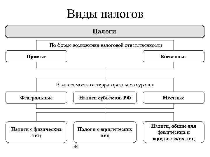 Виды налогов Налоги По форме возложения налоговой ответственности Прямые Косвенные В зависимости от территориального