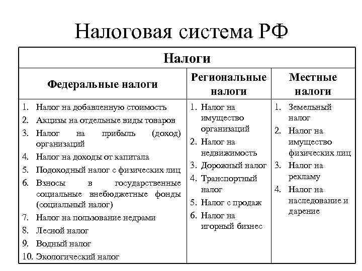 Налоговая система РФ Налоги Федеральные налоги 1. Налог на добавленную стоимость 2. Акцизы на