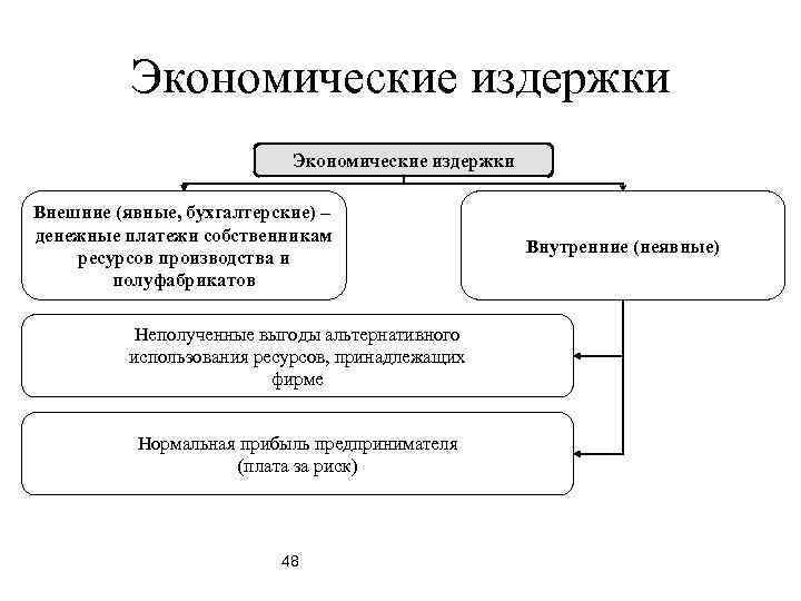 Экономические издержки Внешние (явные, бухгалтерские) – денежные платежи собственникам ресурсов производства и полуфабрикатов Неполученные