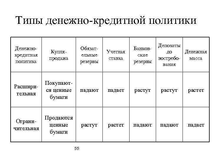 Типы денежно-кредитной политики Денежнокредитная политика Депозиты Денежная до масса востребования Купляпродажа Обязательные резервы Учетная