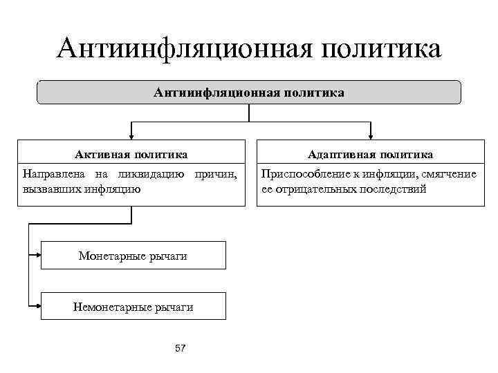 Антиинфляционная политика Активная политика Адаптивная политика Направлена на ликвидацию причин, вызвавших инфляцию Приспособление к