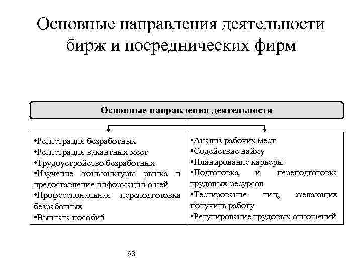 Основные направления деятельности бирж и посреднических фирм Основные направления деятельности • Регистрация безработных •