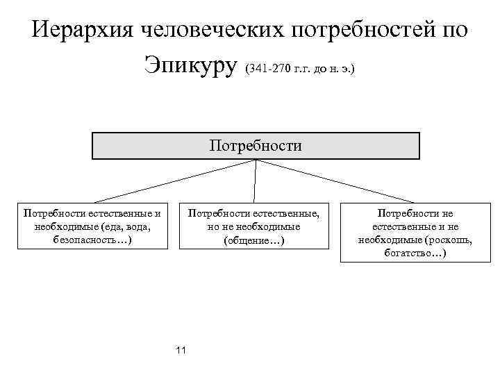 Иерархия человеческих потребностей по Эпикуру (341 -270 г. г. до н. э. ) Потребности