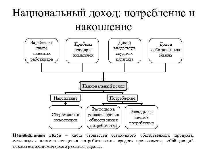 Национальный доход: потребление и накопление Заработная плата наемных работников Прибыль предпринимателей Доход владельцев ссудного