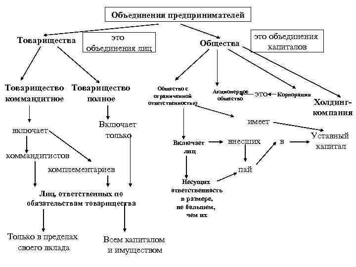 Предпринимательские объединения