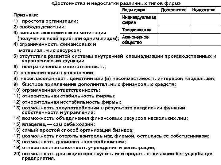  «Достоинства и недостатки различных типов фирм» Виды фирм Достоинства Недостатки Признаки: Индивидуальная 1)