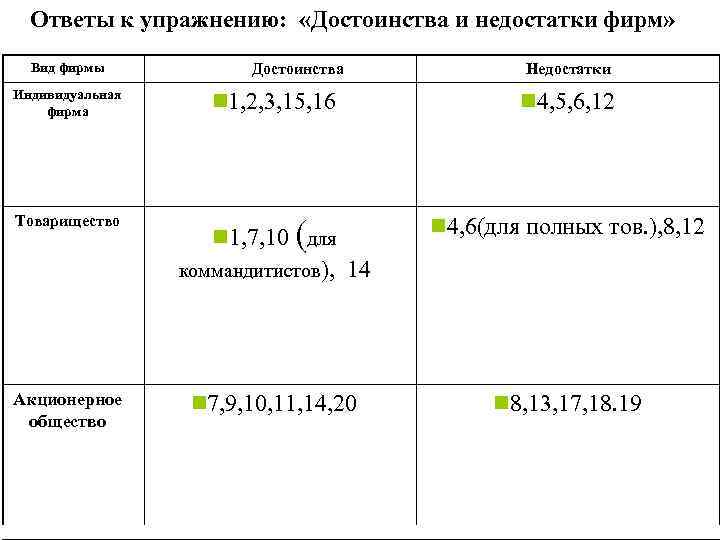Ответы к упражнению: «Достоинства и недостатки фирм» Вид фирмы Индивидуальная фирма Товарищество Достоинства n