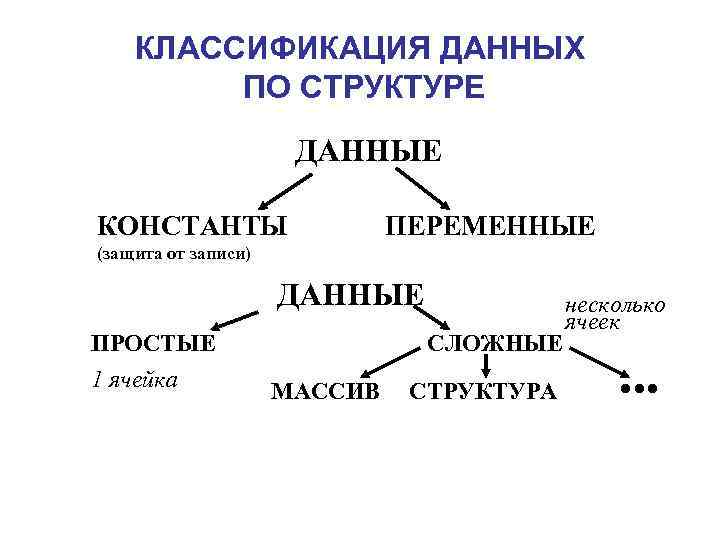 КЛАССИФИКАЦИЯ ДАННЫХ ПО СТРУКТУРЕ ДАННЫЕ КОНСТАНТЫ ПЕРЕМЕННЫЕ (защита от записи) ДАННЫЕ ПРОСТЫЕ 1 ячейка