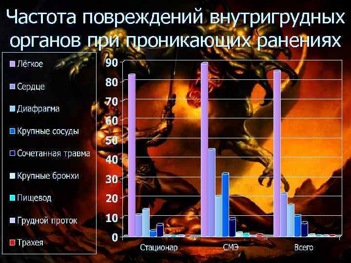 Частота повреждений внутригрудных органов при проникающих ранениях 