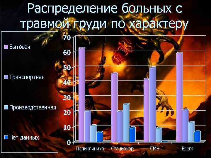  Распределение больных с травмой груди по характеру 