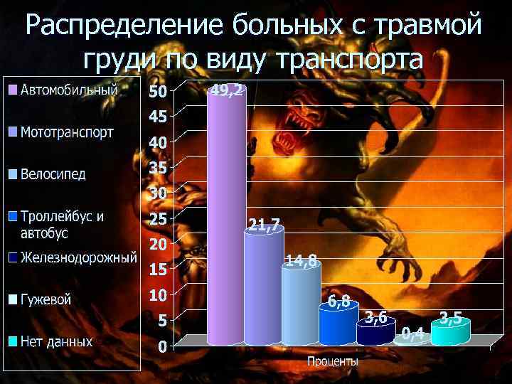 Распределение больных с травмой груди по виду транспорта 