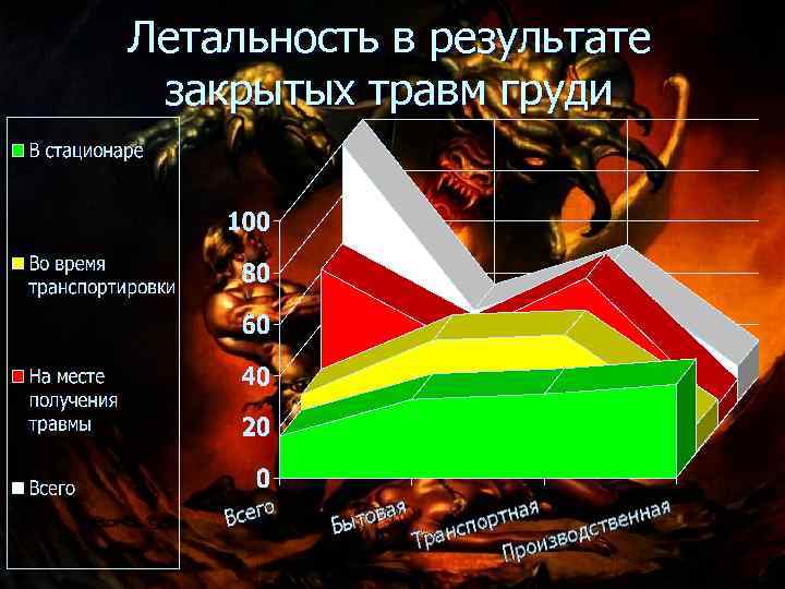 Летальность в результате закрытых травм груди 