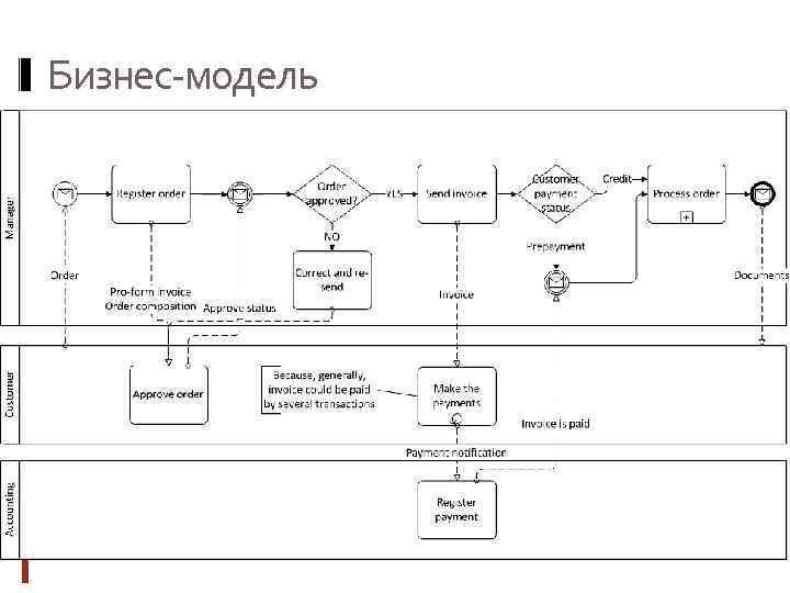 Бизнес-модель. 