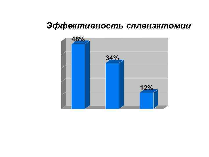 Эффективность спленэктомии 