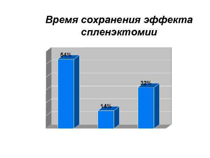 Время сохранения эффекта спленэктомии 