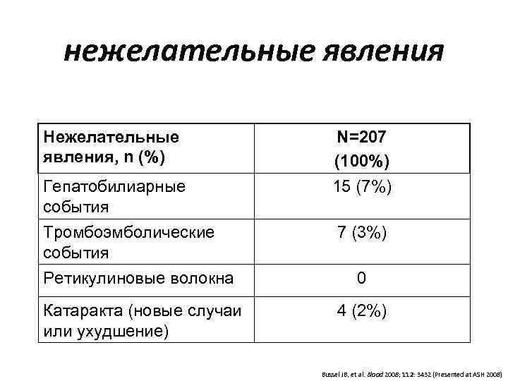  нежелательные явления Нежелательные N=207 явления, n (%) (100%) Гепатобилиарные 15 (7%) события Тромбоэмболические