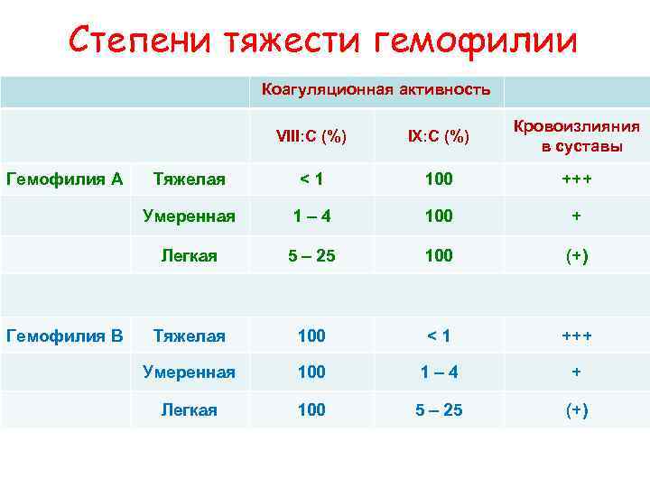  Степени тяжести гемофилии Коагуляционная активность Кровоизлияния VIII: C (%) IX: C (%) в