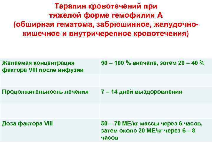  Терапия кровотечений при тяжелой форме гемофилии А (обширная гематома, забрюшинное, желудочно- кишечное и