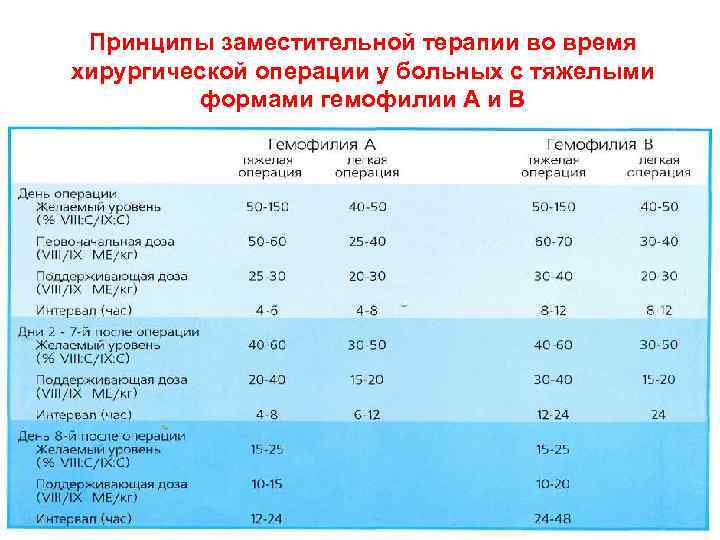 Гемофилия план обследования