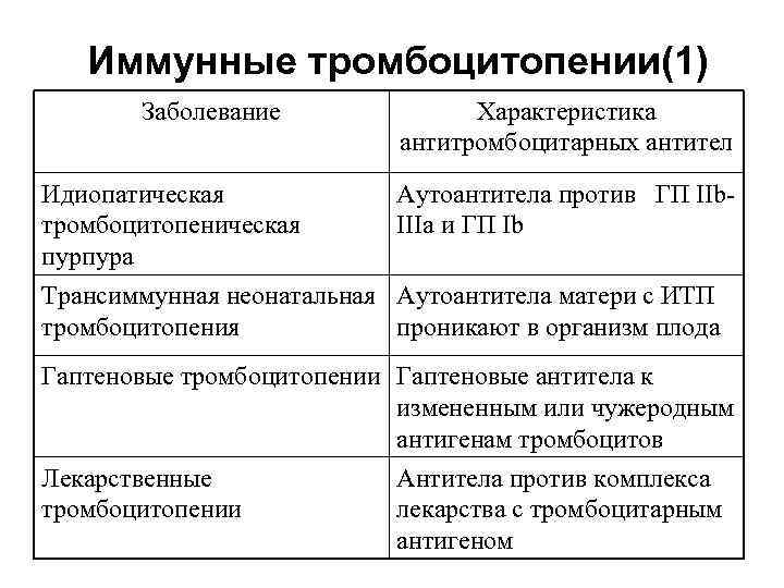  Иммунные тромбоцитопении(1) Заболевание Характеристика антитромбоцитарных антител Идиопатическая Аутоантитела против ГП IIb- тромбоцитопеническая IIIa