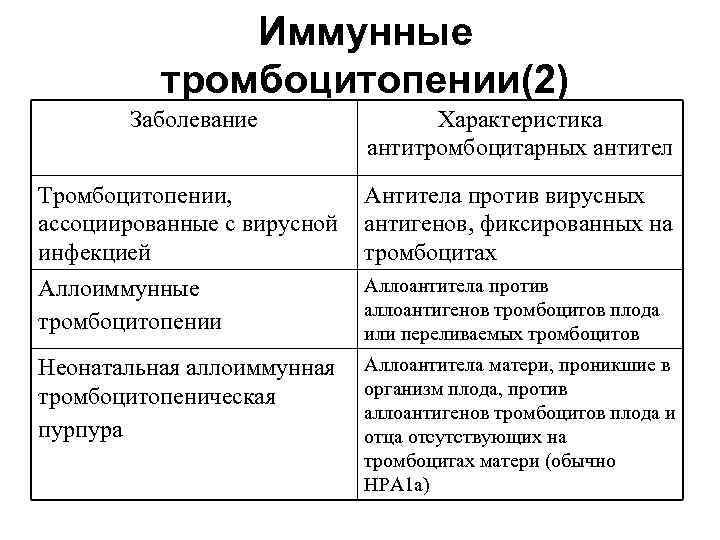  Иммунные тромбоцитопении(2) Заболевание Характеристика антитромбоцитарных антител Тромбоцитопении, Антитела против вирусных ассоциированные с вирусной