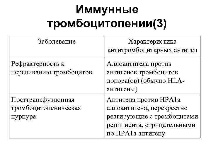  Иммунные тромбоцитопении(3) Заболевание Характеристика антитромбоцитарных антител Рефрактерность к Аллоантитела против переливанию тромбоцитов антигенов