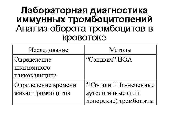  Лабораторная диагностика иммунных тромбоцитопений Анализ оборота тромбоцитов в кровотоке Исследование Методы Определение “Сэндвич”