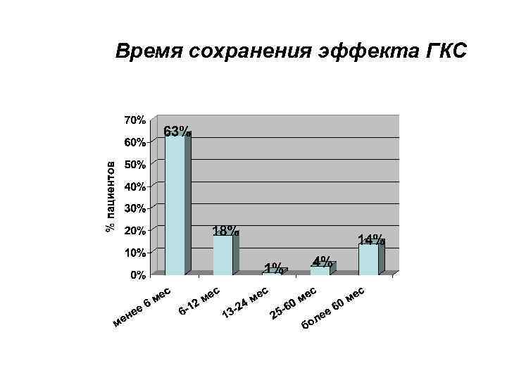 Время сохранения эффекта ГКС 