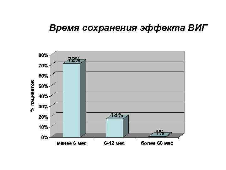 Время сохранения эффекта ВИГ 