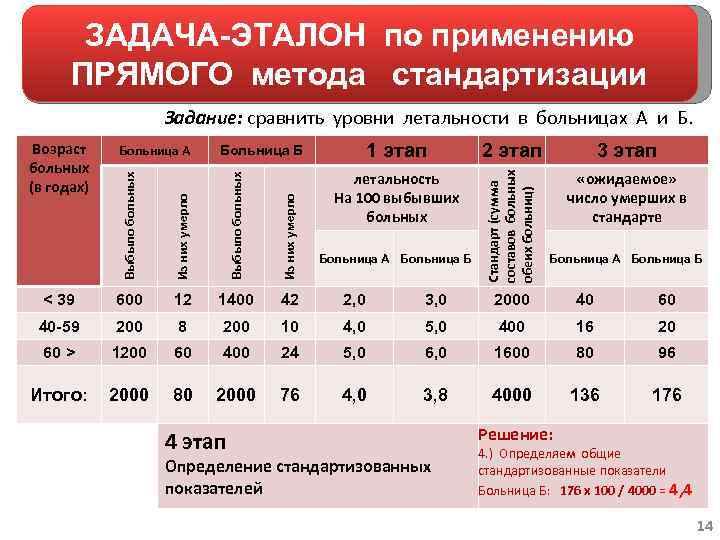 ЗАДАЧА-ЭТАЛОН по применению ПРЯМОГО метода стандартизации 1 этап Больница Б «ожидаемое» число умерших в