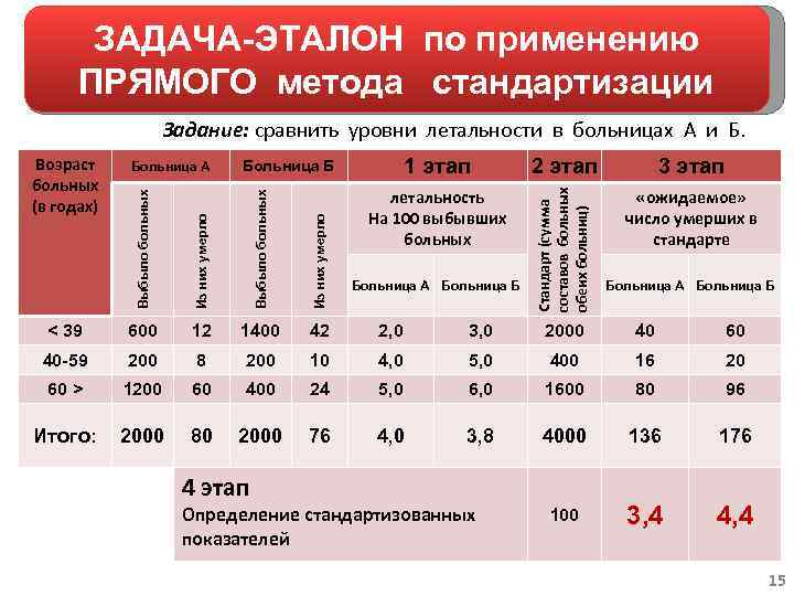 ЗАДАЧА-ЭТАЛОН по применению ПРЯМОГО метода стандартизации 1 этап Больница Б «ожидаемое» число умерших в