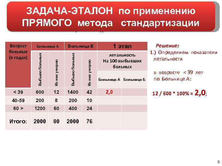 ЗАДАЧА-ЭТАЛОН по применению ПРЯМОГО метода стандартизации Задание: сравнить уровни летальности в больницах А и