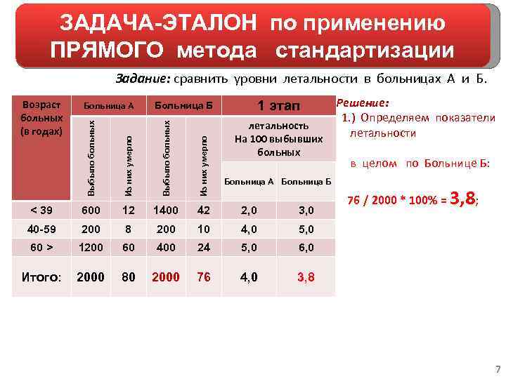 ЗАДАЧА-ЭТАЛОН по применению ПРЯМОГО метода стандартизации Задание: сравнить уровни летальности в больницах А и