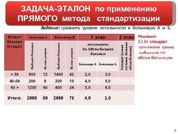 ЗАДАЧА-ЭТАЛОН по применению ПРЯМОГО метода стандартизации Задание: сравнить уровни летальности в больницах А и