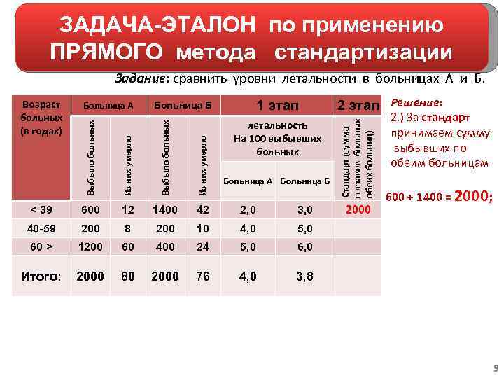 ЗАДАЧА-ЭТАЛОН по применению ПРЯМОГО метода стандартизации Задание: сравнить уровни летальности в больницах А и