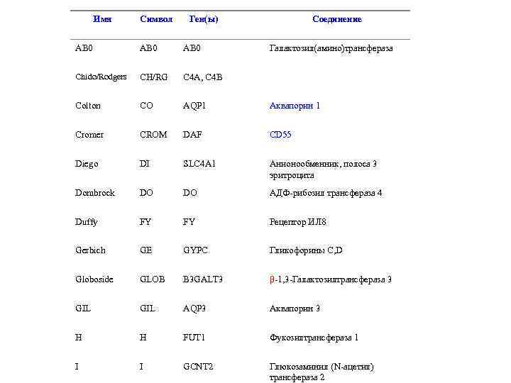 Имя Символ Ген(ы) Соединение AB 0 Галактозил(амино)трансфераза Chido/Rodgers CH/RG C 4 A, C 4