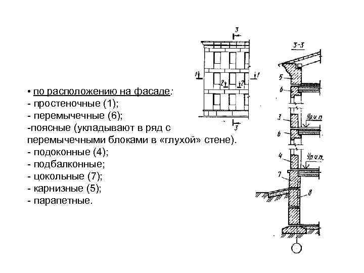  • по расположению на фасаде: - простеночные (1); - перемычечные (6); -поясные (укладывают