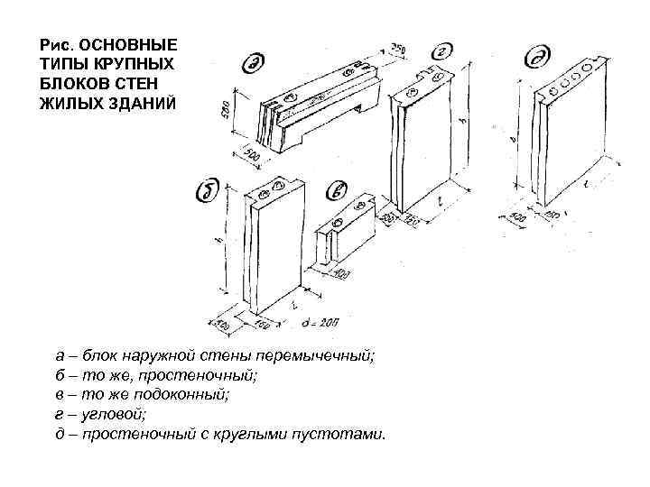 Рис. ОСНОВНЫЕ ТИПЫ КРУПНЫХ БЛОКОВ СТЕН ЖИЛЫХ ЗДАНИЙ а – блок наружной стены перемычечный;