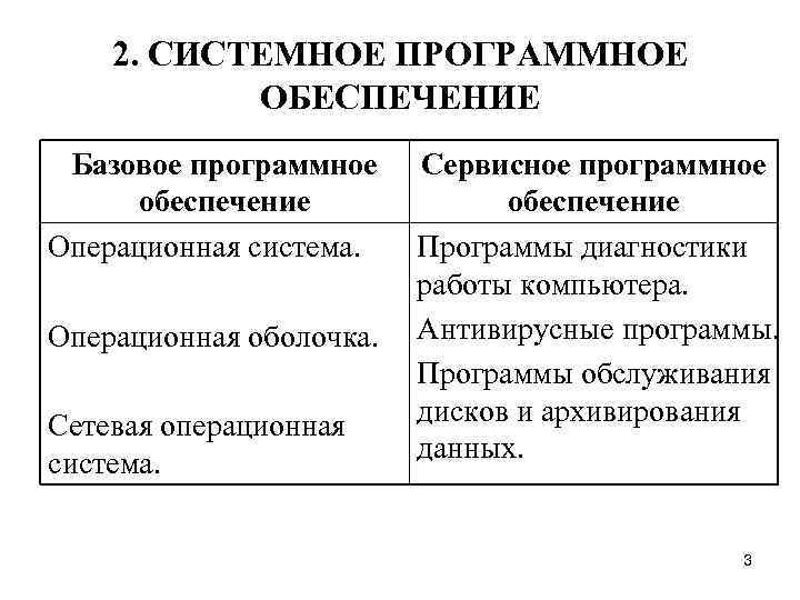 2. СИСТЕМНОЕ ПРОГРАММНОЕ ОБЕСПЕЧЕНИЕ Базовое программное обеспечение Операционная система. Операционная оболочка. Сетевая операционная система.