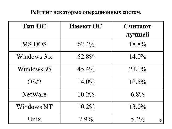 Рейтинг некоторых операционных систем. Тип ОС Имеют ОС MS DOS 62. 4% Считают лучшей