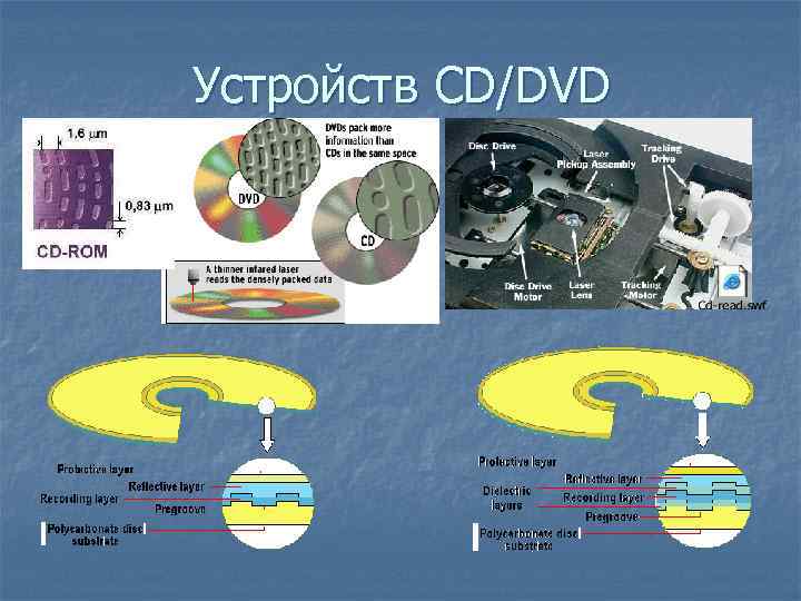 Устройств CD/DVD 