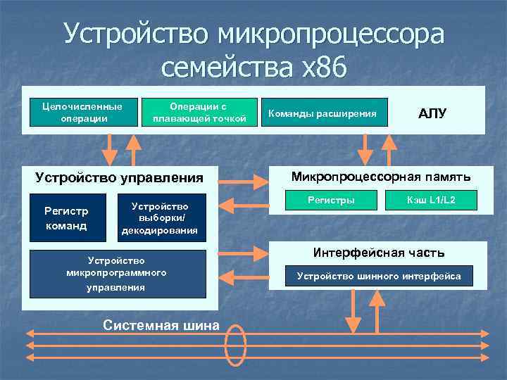 Схема состава микропроцессора