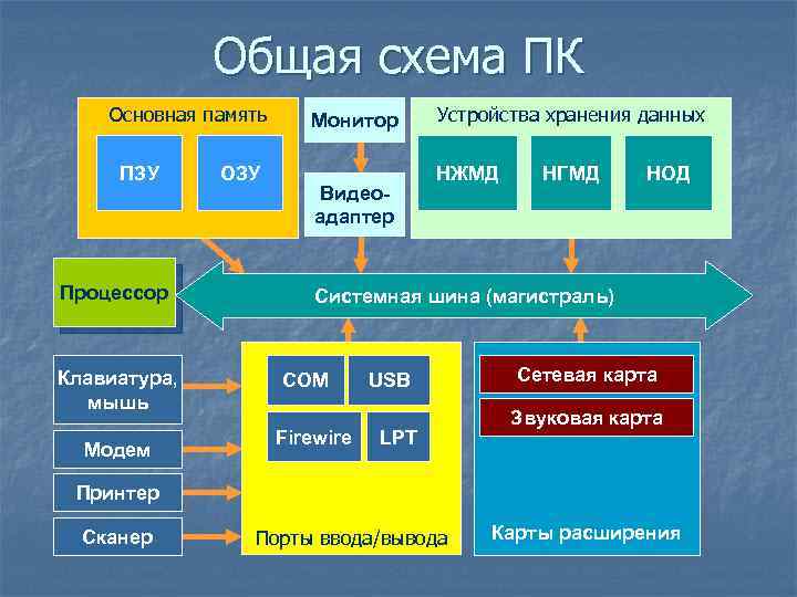 Объекты памяти. Основные устройства для хранения данных. Устройства хранения информации схема. Процессор устройство хранения информации. Монитор устройство хранения информации.