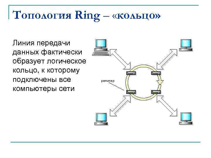 Топология Ring – «кольцо» Линия передачи данных фактически образует логическое кольцо, к которому подключены