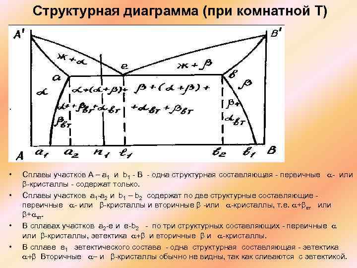 Материаловедение с образная диаграмма