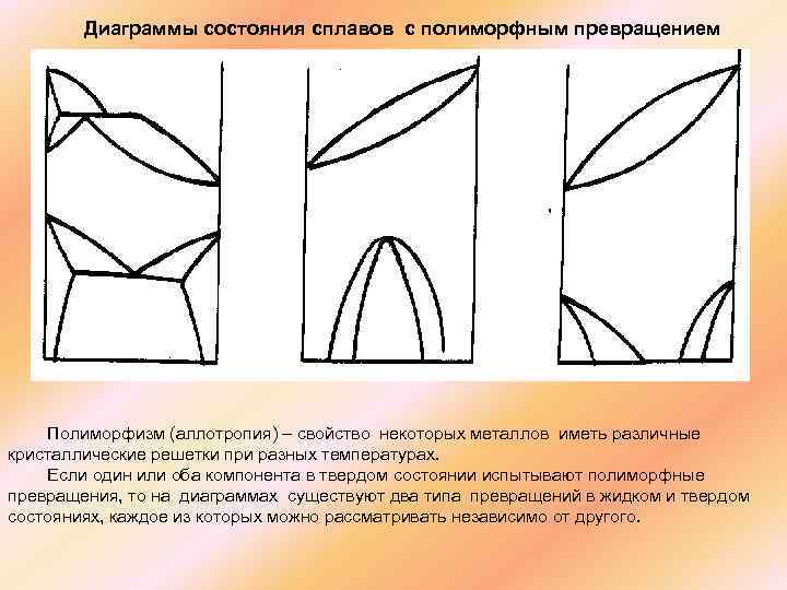  Диаграммы состояния сплавов с полиморфным превращением Полиморфизм (аллотропия) – свойство некоторых металлов иметь