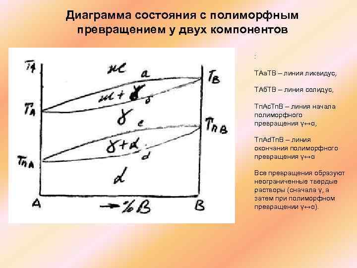 Диаграмма состояния с полиморфным превращением у двух компонентов : ТАа. ТВ – линия ликвидус,