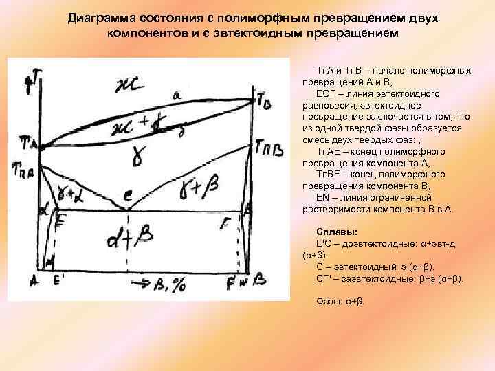 Полиморфное превращение на диаграмме