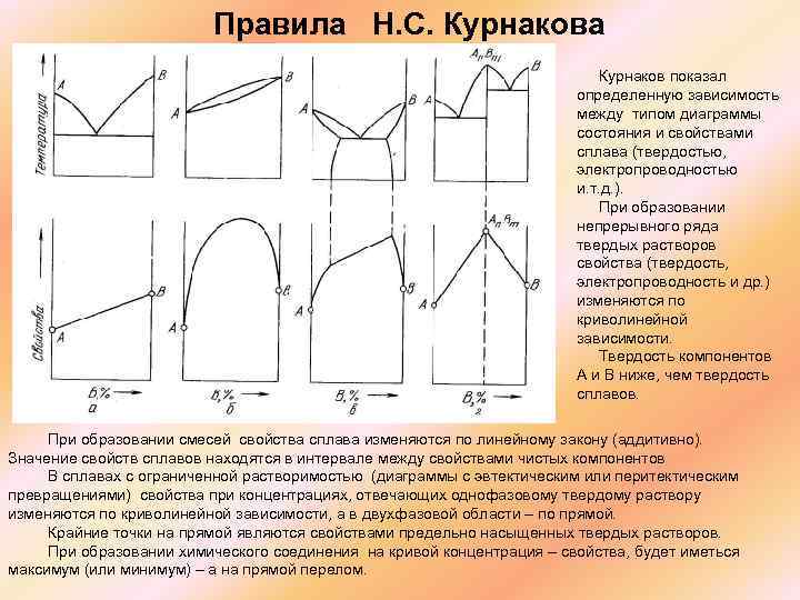  Правила Н. С. Курнакова Курнаков показал определенную зависимость между типом диаграммы состояния и